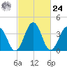 Menantico Creek entrance tide chart for Saturday, February 24, 2024