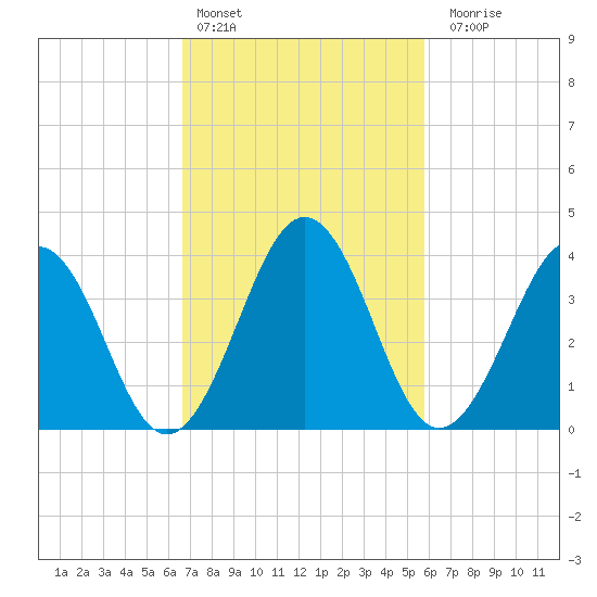 Menantico Creek entrance tide chart for Sunday, February 25, 2024