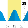 Menantico Creek entrance tide chart for Sunday, February 25, 2024