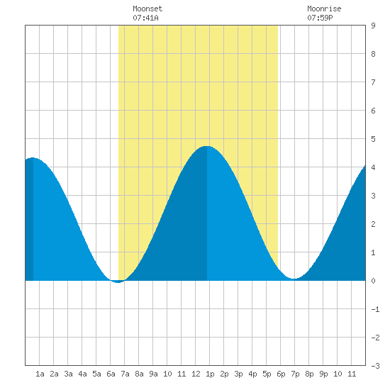 Menantico Creek entrance tide chart for Monday, February 26, 2024