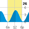 Menantico Creek entrance tide chart for Monday, February 26, 2024