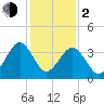 Menantico Creek entrance tide chart for Friday, February 2, 2024