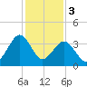 Menantico Creek entrance tide chart for Saturday, February 3, 2024