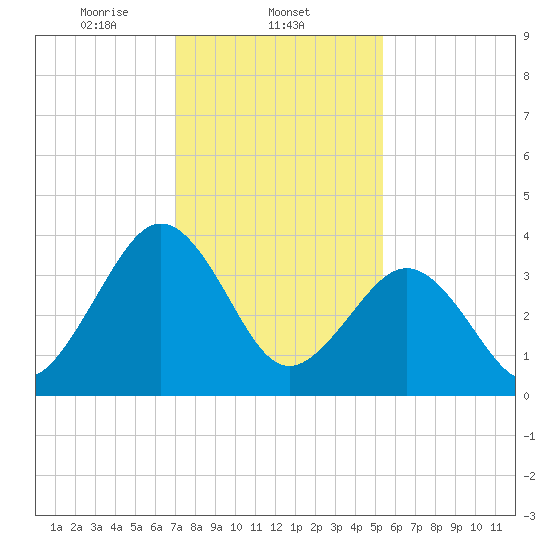 Menantico Creek entrance tide chart for Sunday, February 4, 2024
