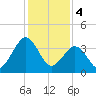 Menantico Creek entrance tide chart for Sunday, February 4, 2024