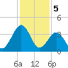 Menantico Creek entrance tide chart for Monday, February 5, 2024