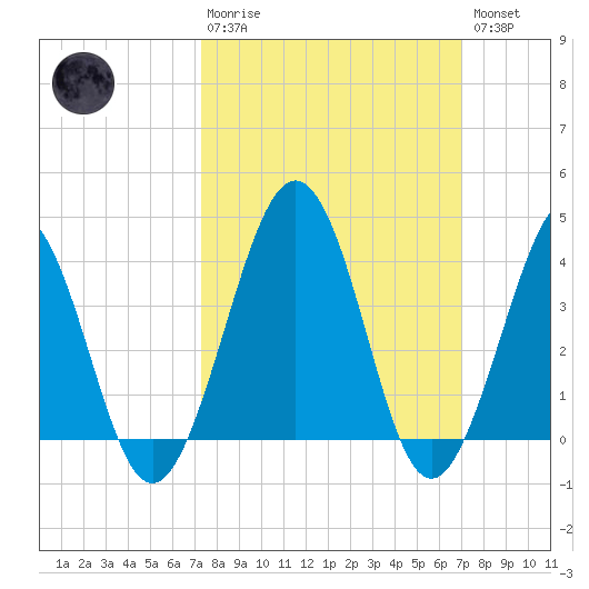 Menantico Creek entrance tide chart for Sunday, March 10, 2024