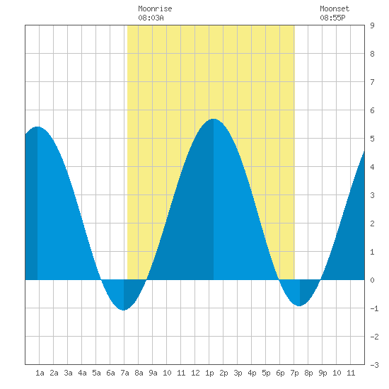 Menantico Creek entrance tide chart for Monday, March 11, 2024