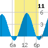 Menantico Creek entrance tide chart for Monday, March 11, 2024