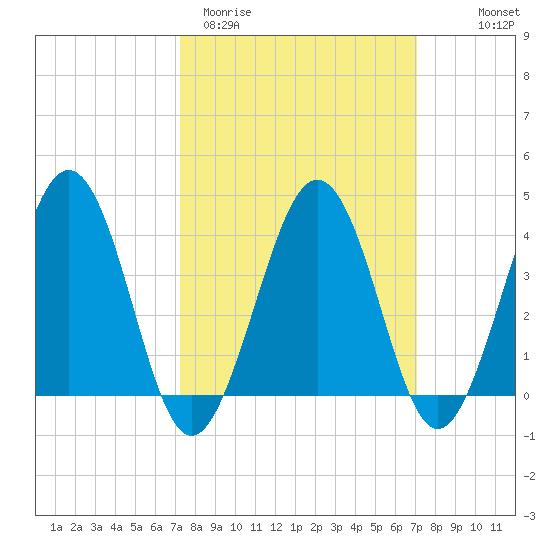 Menantico Creek entrance tide chart for Tuesday, March 12, 2024