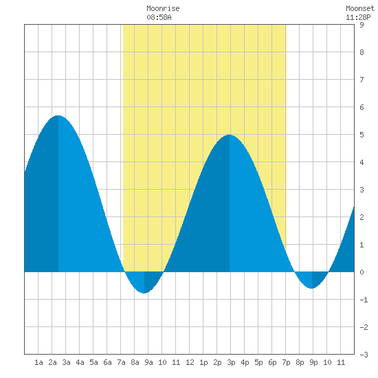 Menantico Creek entrance tide chart for Wednesday, March 13, 2024