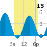 Menantico Creek entrance tide chart for Wednesday, March 13, 2024