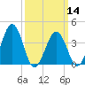 Menantico Creek entrance tide chart for Thursday, March 14, 2024
