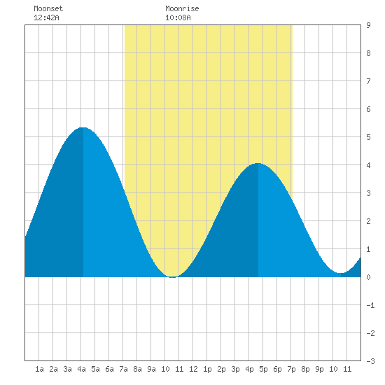 Menantico Creek entrance tide chart for Friday, March 15, 2024