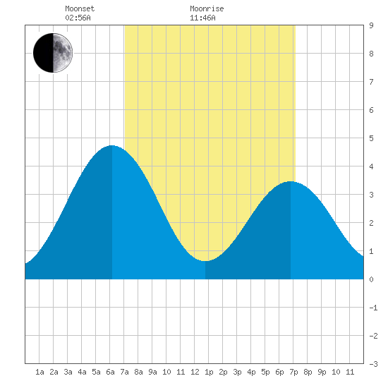 Menantico Creek entrance tide chart for Sunday, March 17, 2024