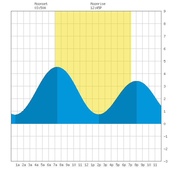 Menantico Creek entrance tide chart for Monday, March 18, 2024