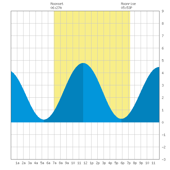 Menantico Creek entrance tide chart for Saturday, March 23, 2024