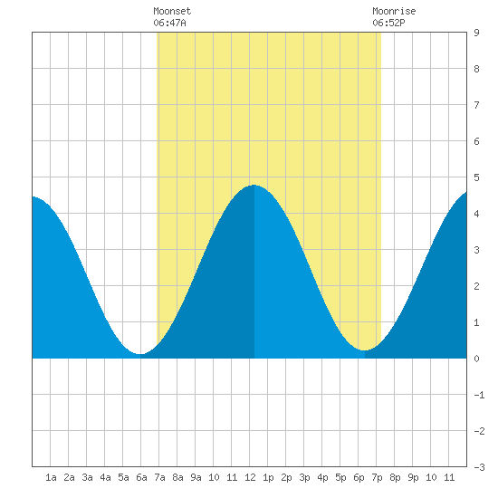 Menantico Creek entrance tide chart for Sunday, March 24, 2024