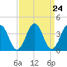 Menantico Creek entrance tide chart for Sunday, March 24, 2024