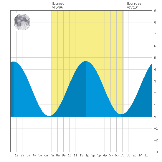 Menantico Creek entrance tide chart for Monday, March 25, 2024