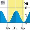Menantico Creek entrance tide chart for Monday, March 25, 2024