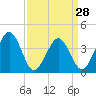 Menantico Creek entrance tide chart for Thursday, March 28, 2024