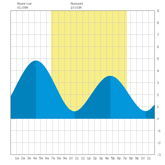 Menantico Creek entrance tide chart for Sunday, March 31, 2024