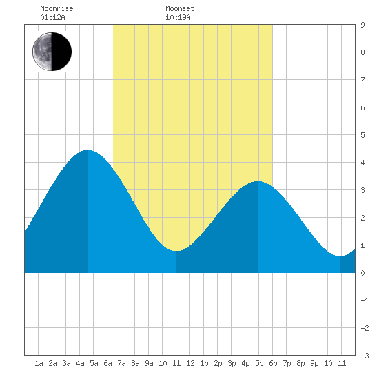 Menantico Creek entrance tide chart for Sunday, March 3, 2024