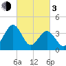 Menantico Creek entrance tide chart for Sunday, March 3, 2024