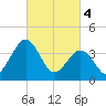Menantico Creek entrance tide chart for Monday, March 4, 2024