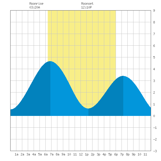 Menantico Creek entrance tide chart for Tuesday, March 5, 2024