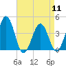 Menantico Creek entrance tide chart for Thursday, April 11, 2024