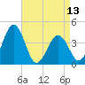 Menantico Creek entrance tide chart for Saturday, April 13, 2024