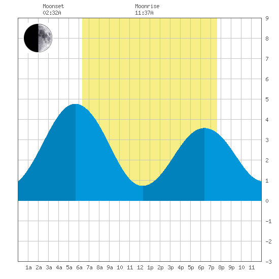 Menantico Creek entrance tide chart for Monday, April 15, 2024