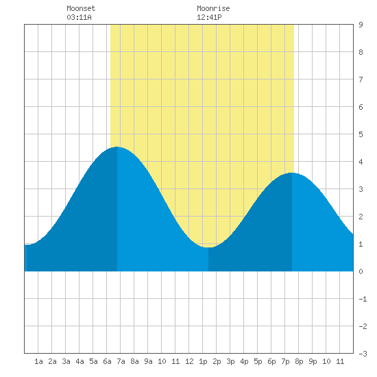 Menantico Creek entrance tide chart for Tuesday, April 16, 2024