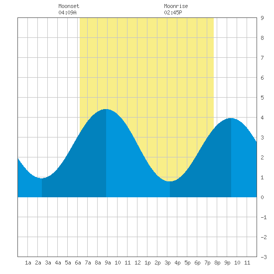 Menantico Creek entrance tide chart for Thursday, April 18, 2024