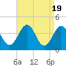 Menantico Creek entrance tide chart for Friday, April 19, 2024