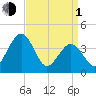 Menantico Creek entrance tide chart for Monday, April 1, 2024