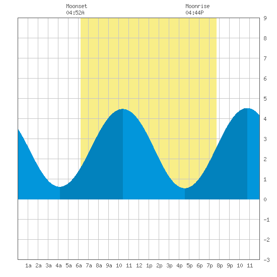 Menantico Creek entrance tide chart for Saturday, April 20, 2024