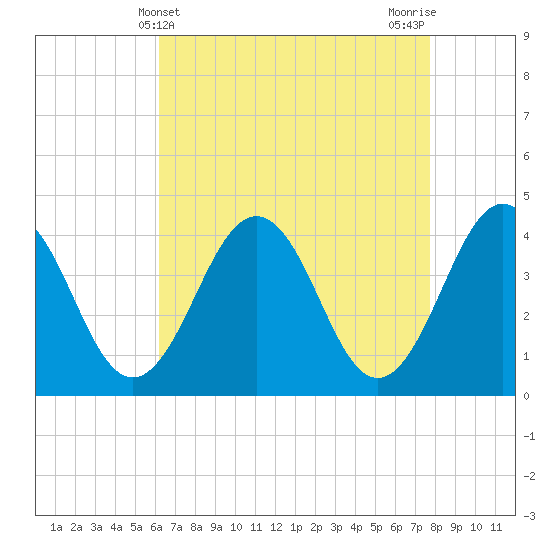 Menantico Creek entrance tide chart for Sunday, April 21, 2024