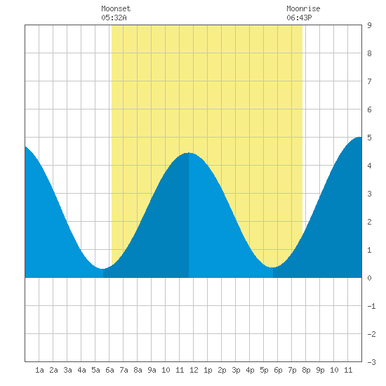 Menantico Creek entrance tide chart for Monday, April 22, 2024