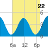Menantico Creek entrance tide chart for Monday, April 22, 2024