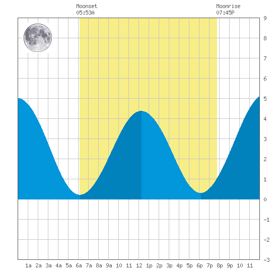 Menantico Creek entrance tide chart for Tuesday, April 23, 2024