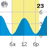 Menantico Creek entrance tide chart for Tuesday, April 23, 2024