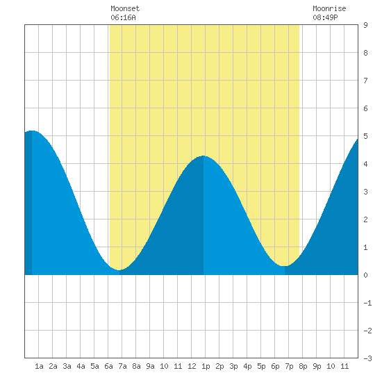 Menantico Creek entrance tide chart for Wednesday, April 24, 2024