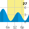 Menantico Creek entrance tide chart for Saturday, April 27, 2024