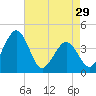 Menantico Creek entrance tide chart for Monday, April 29, 2024