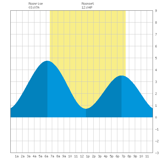 Menantico Creek entrance tide chart for Tuesday, April 2, 2024
