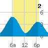 Menantico Creek entrance tide chart for Tuesday, April 2, 2024