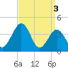 Menantico Creek entrance tide chart for Wednesday, April 3, 2024